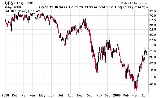 Chart since Scott Davis became CEO